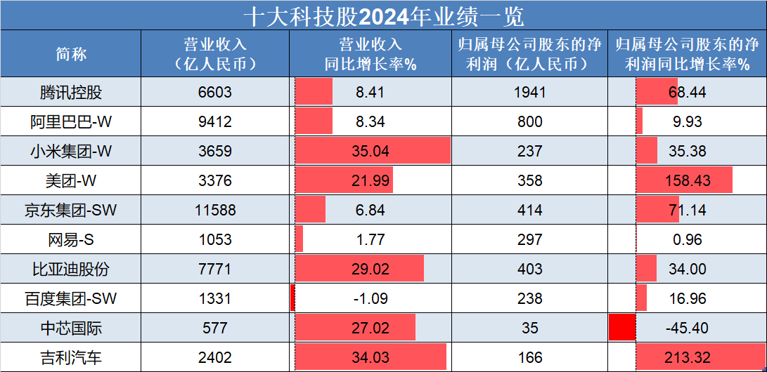 恒生指數(shù)低開高走，吉利汽車、理想汽車-W領(lǐng)銜上漲，“十大科技股”盈利加速修復(fù):汽車凹陷修復(fù)